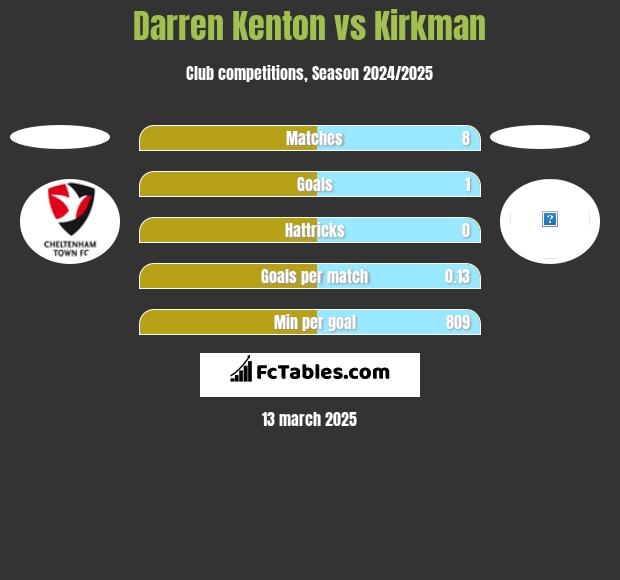 Darren Kenton vs Kirkman h2h player stats