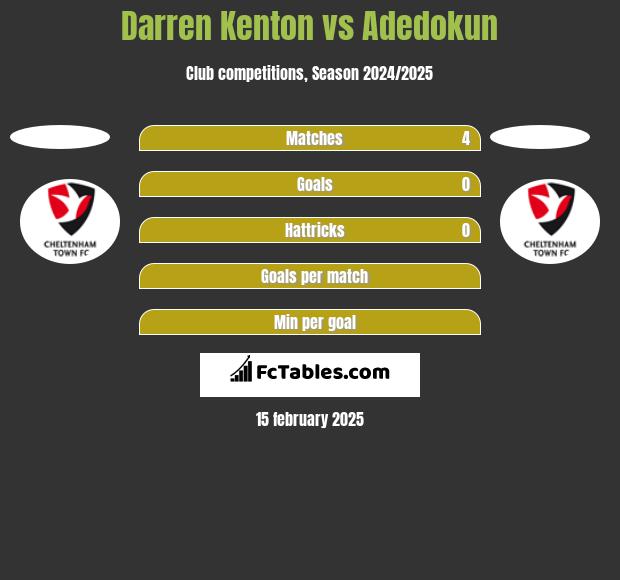 Darren Kenton vs Adedokun h2h player stats