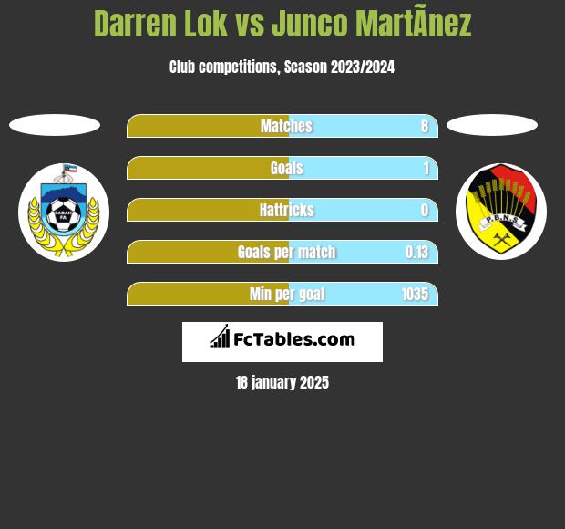 Darren Lok vs Junco MartÃ­nez h2h player stats