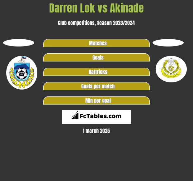 Darren Lok vs Akinade h2h player stats