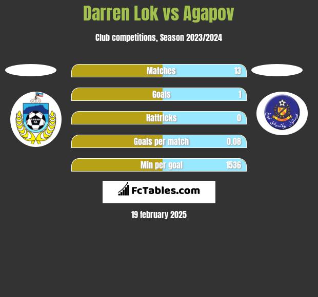 Darren Lok vs Agapov h2h player stats