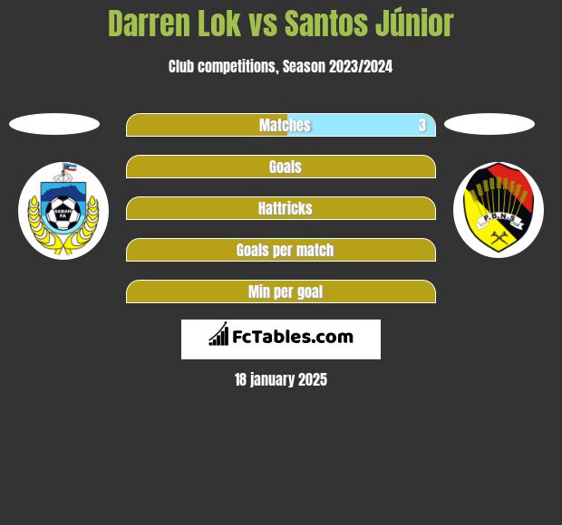 Darren Lok vs Santos Júnior h2h player stats