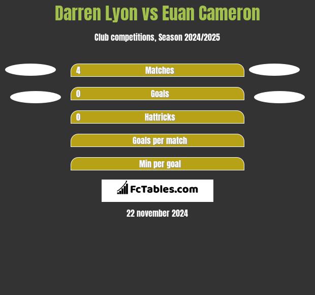 Darren Lyon vs Euan Cameron h2h player stats