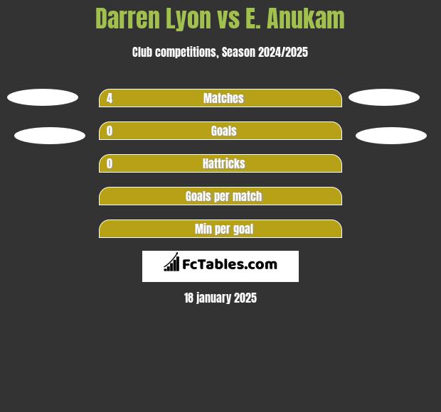 Darren Lyon vs E. Anukam h2h player stats