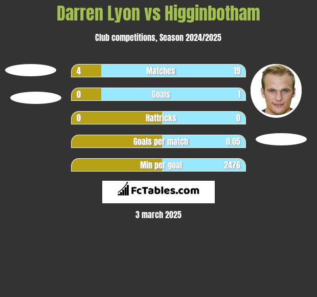 Darren Lyon vs Higginbotham h2h player stats