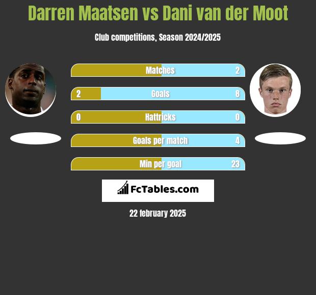 Darren Maatsen vs Dani van der Moot h2h player stats