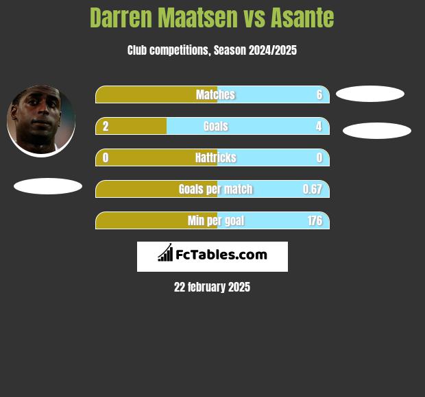 Darren Maatsen vs Asante h2h player stats