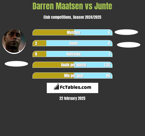 Darren Maatsen vs Junte h2h player stats