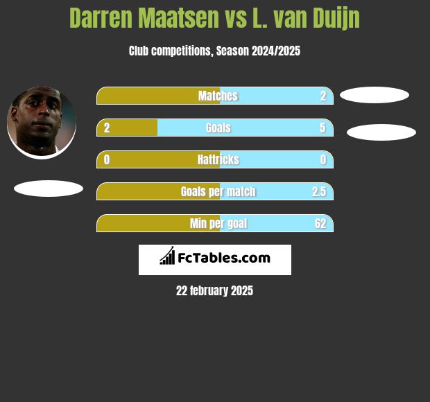 Darren Maatsen vs L. van Duijn h2h player stats