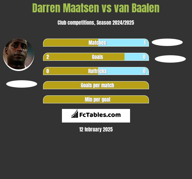 Darren Maatsen vs van Baalen h2h player stats