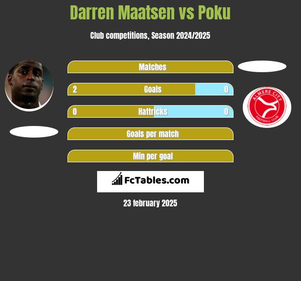 Darren Maatsen vs Poku h2h player stats