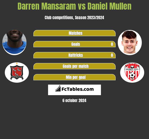 Darren Mansaram vs Daniel Mullen h2h player stats