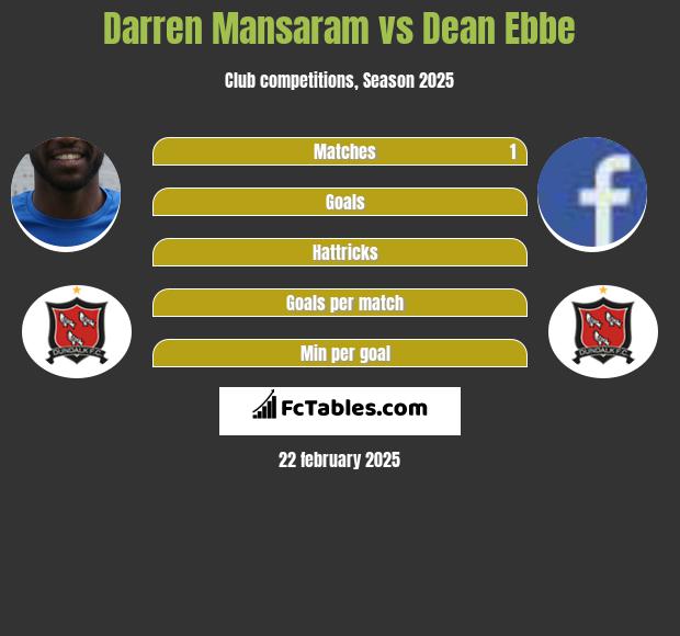 Darren Mansaram vs Dean Ebbe h2h player stats