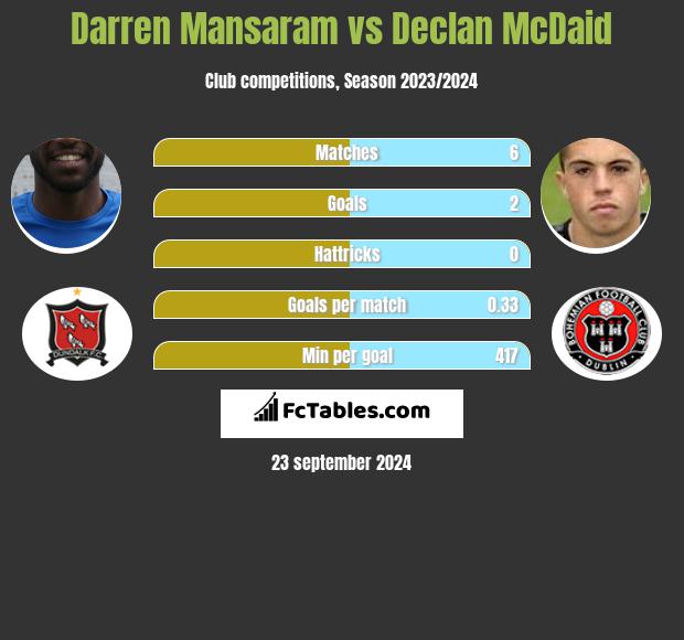 Darren Mansaram vs Declan McDaid h2h player stats