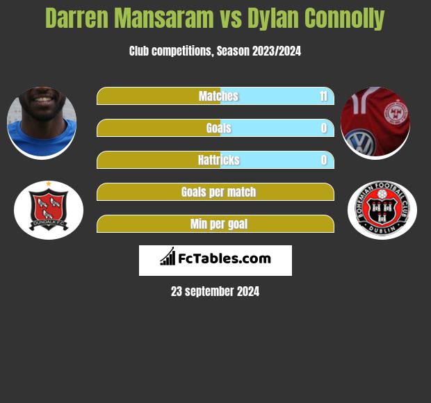 Darren Mansaram vs Dylan Connolly h2h player stats