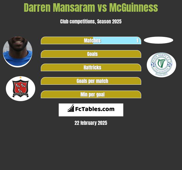 Darren Mansaram vs McGuinness h2h player stats