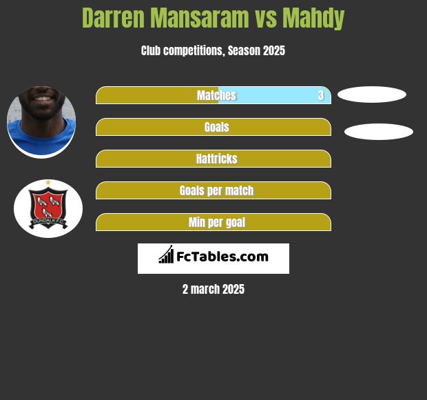 Darren Mansaram vs Mahdy h2h player stats