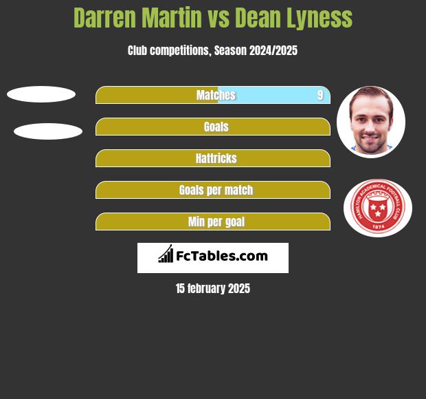 Darren Martin vs Dean Lyness h2h player stats