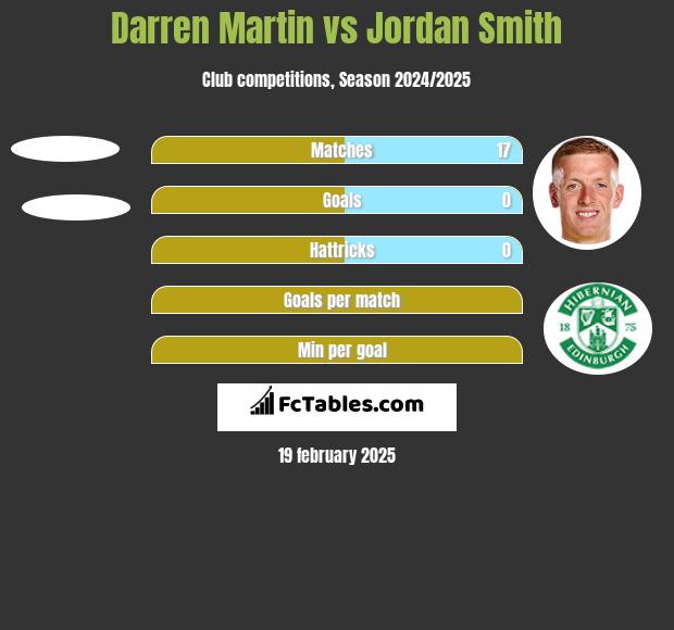 Darren Martin vs Jordan Smith h2h player stats