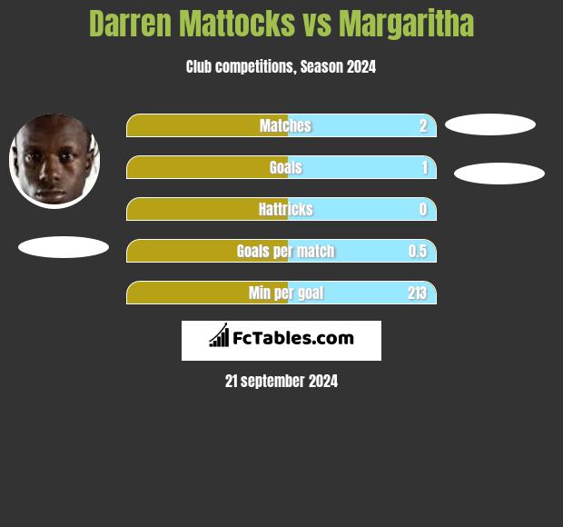 Darren Mattocks vs Margaritha h2h player stats