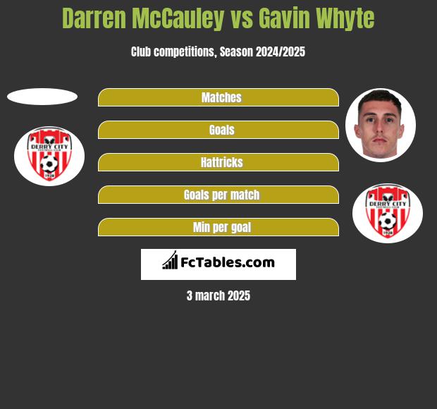 Darren McCauley vs Gavin Whyte h2h player stats