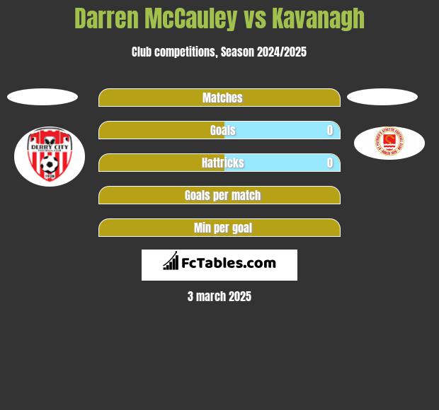 Darren McCauley vs Kavanagh h2h player stats