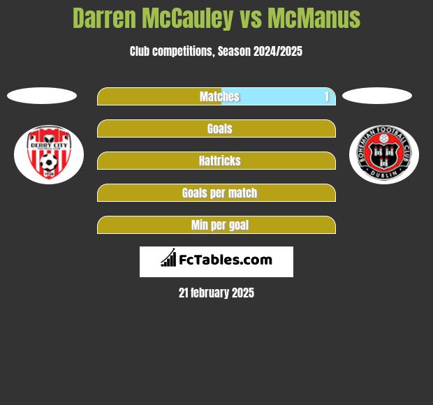 Darren McCauley vs McManus h2h player stats