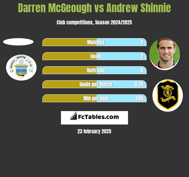 Darren McGeough vs Andrew Shinnie h2h player stats