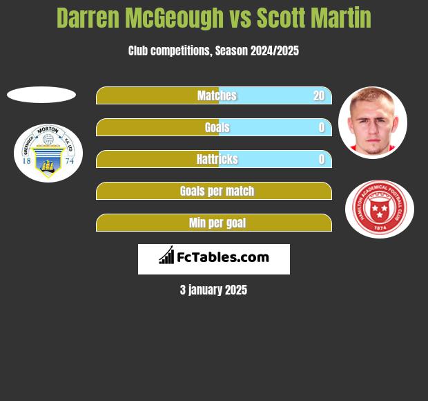 Darren McGeough vs Scott Martin h2h player stats