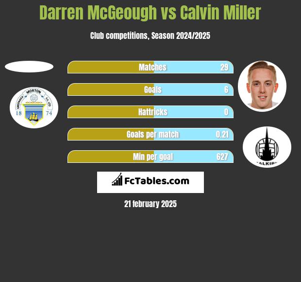 Darren McGeough vs Calvin Miller h2h player stats