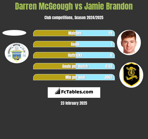 Darren McGeough vs Jamie Brandon h2h player stats