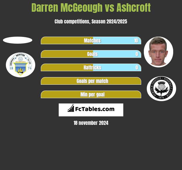 Darren McGeough vs Ashcroft h2h player stats