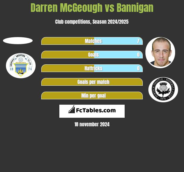 Darren McGeough vs Bannigan h2h player stats