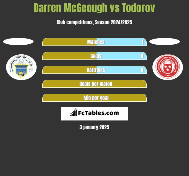 Darren McGeough vs Todorov h2h player stats