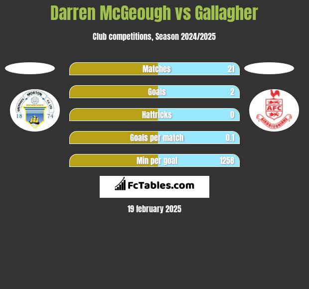 Darren McGeough vs Gallagher h2h player stats