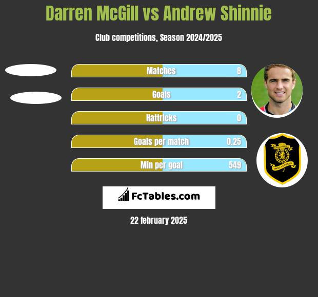 Darren McGill vs Andrew Shinnie h2h player stats