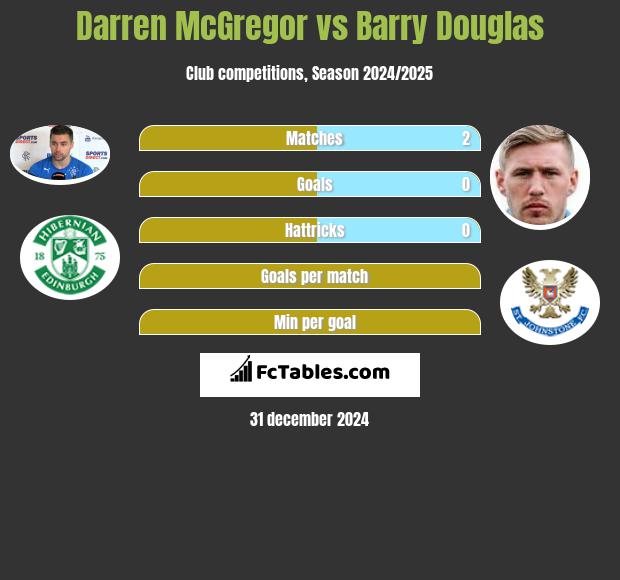 Darren McGregor vs Barry Douglas h2h player stats