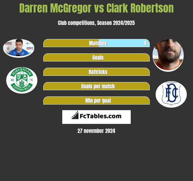 Darren McGregor vs Clark Robertson h2h player stats