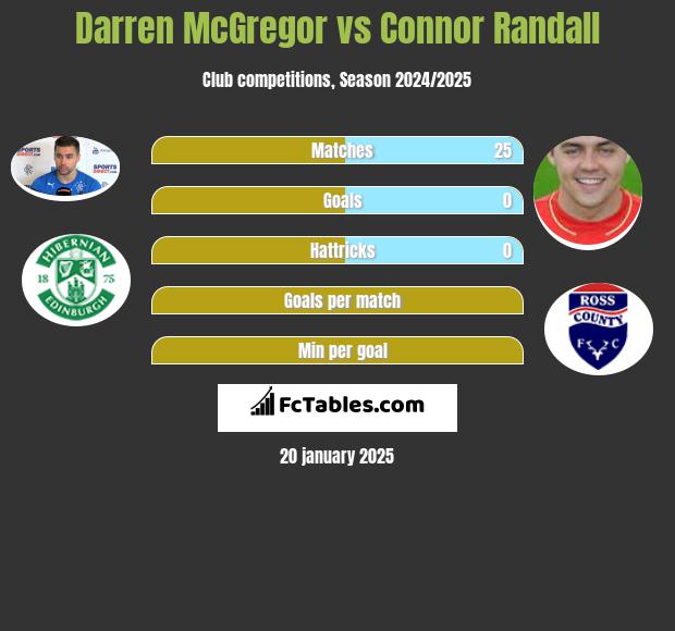 Darren McGregor vs Connor Randall h2h player stats