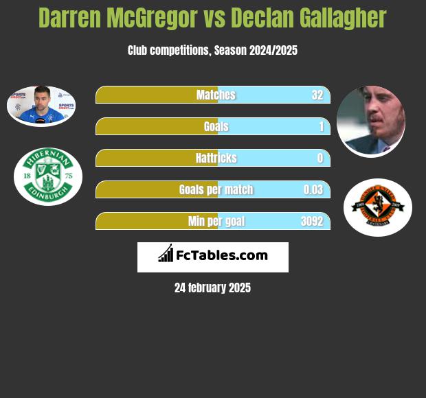 Darren McGregor vs Declan Gallagher h2h player stats