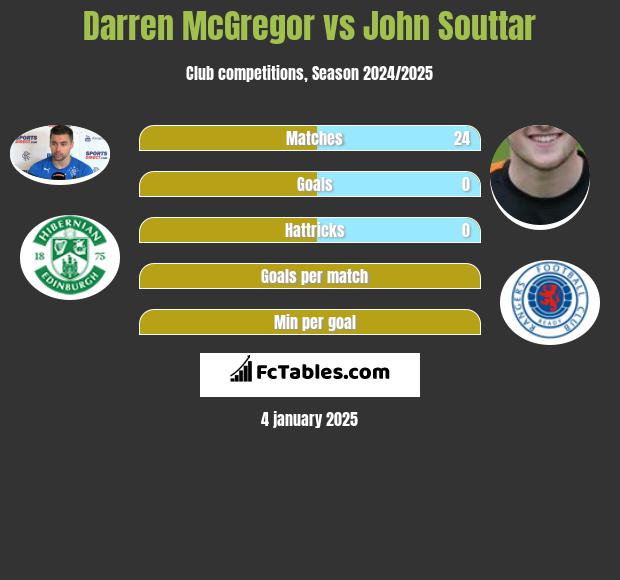 Darren McGregor vs John Souttar h2h player stats