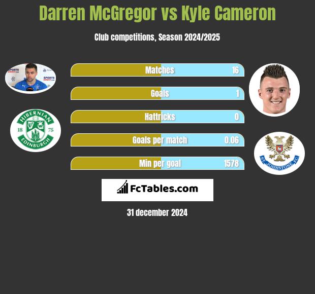 Darren McGregor vs Kyle Cameron h2h player stats