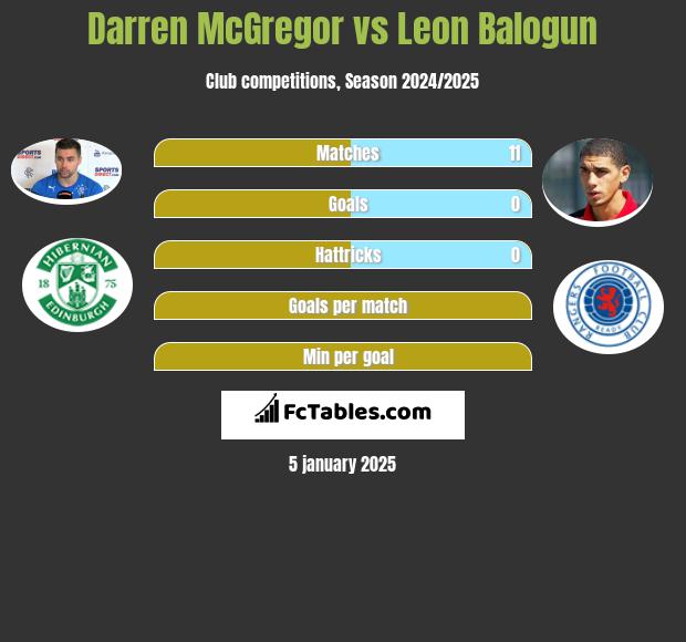 Darren McGregor vs Leon Balogun h2h player stats