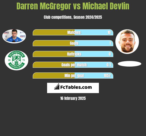 Darren McGregor vs Michael Devlin h2h player stats