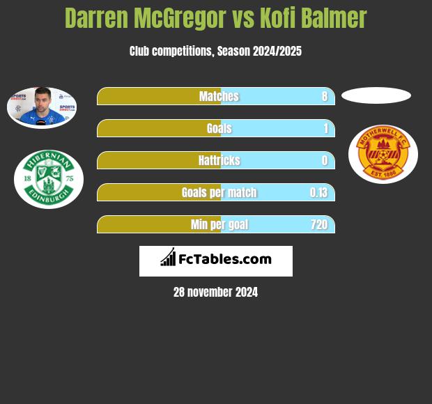 Darren McGregor vs Kofi Balmer h2h player stats