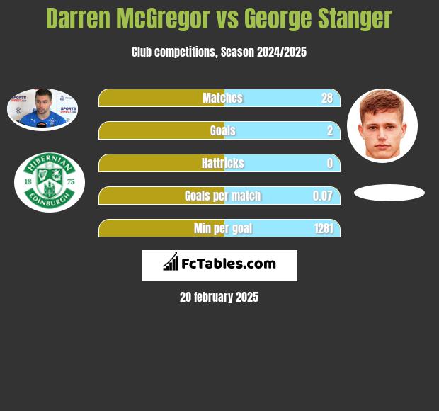 Darren McGregor vs George Stanger h2h player stats