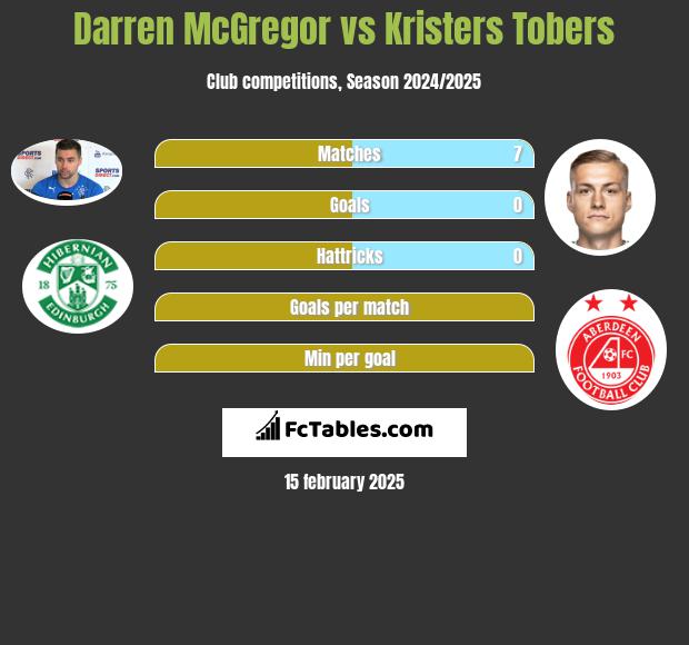 Darren McGregor vs Kristers Tobers h2h player stats