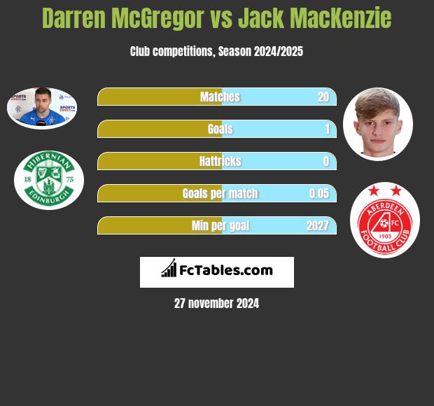 Darren McGregor vs Jack MacKenzie h2h player stats