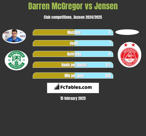 Darren McGregor vs Jensen h2h player stats