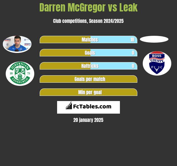 Darren McGregor vs Leak h2h player stats